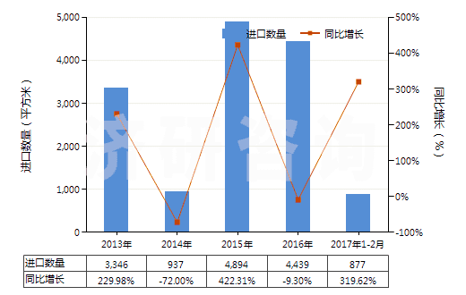 2013-2017年2月中國(guó)制版用涂鹵化銀無(wú)齒孔卷片（寬≤105mm）(HS37023220)進(jìn)口量及增速統(tǒng)計(jì)